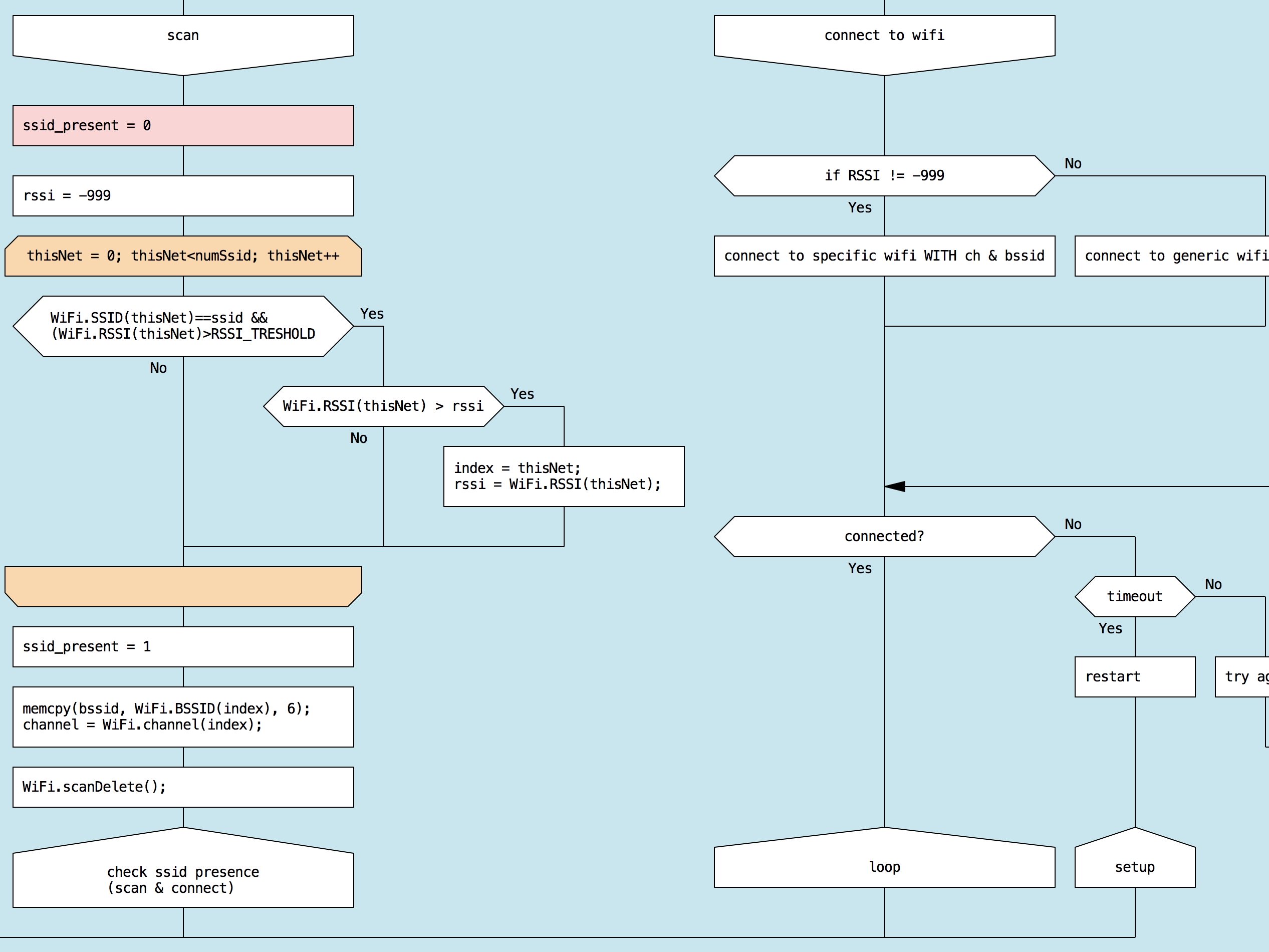 trapped drakon flow diagram